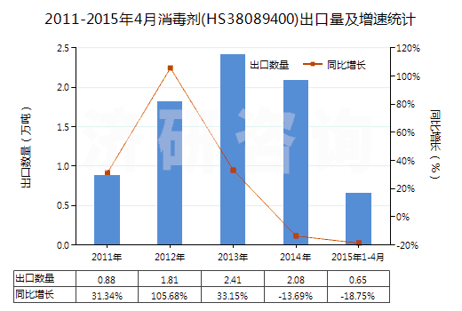 2011-2015年4月消毒劑(HS38089400)出口量及增速統(tǒng)計